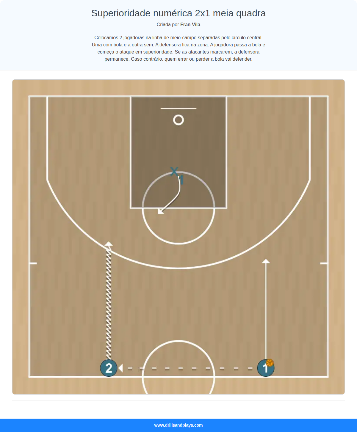Jogada de basquete superioridade numérica 2x1 meia quadra
