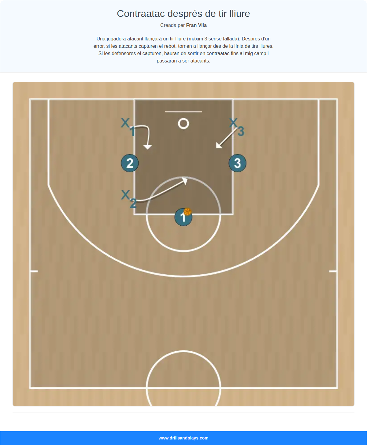 Jugada de bàsquet contraatac després de tir lliure