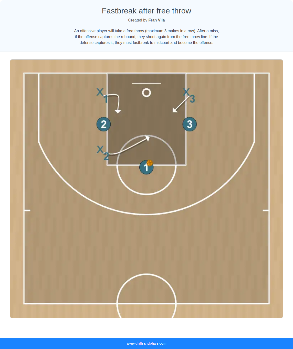 Basketball play fastbreak after free throw