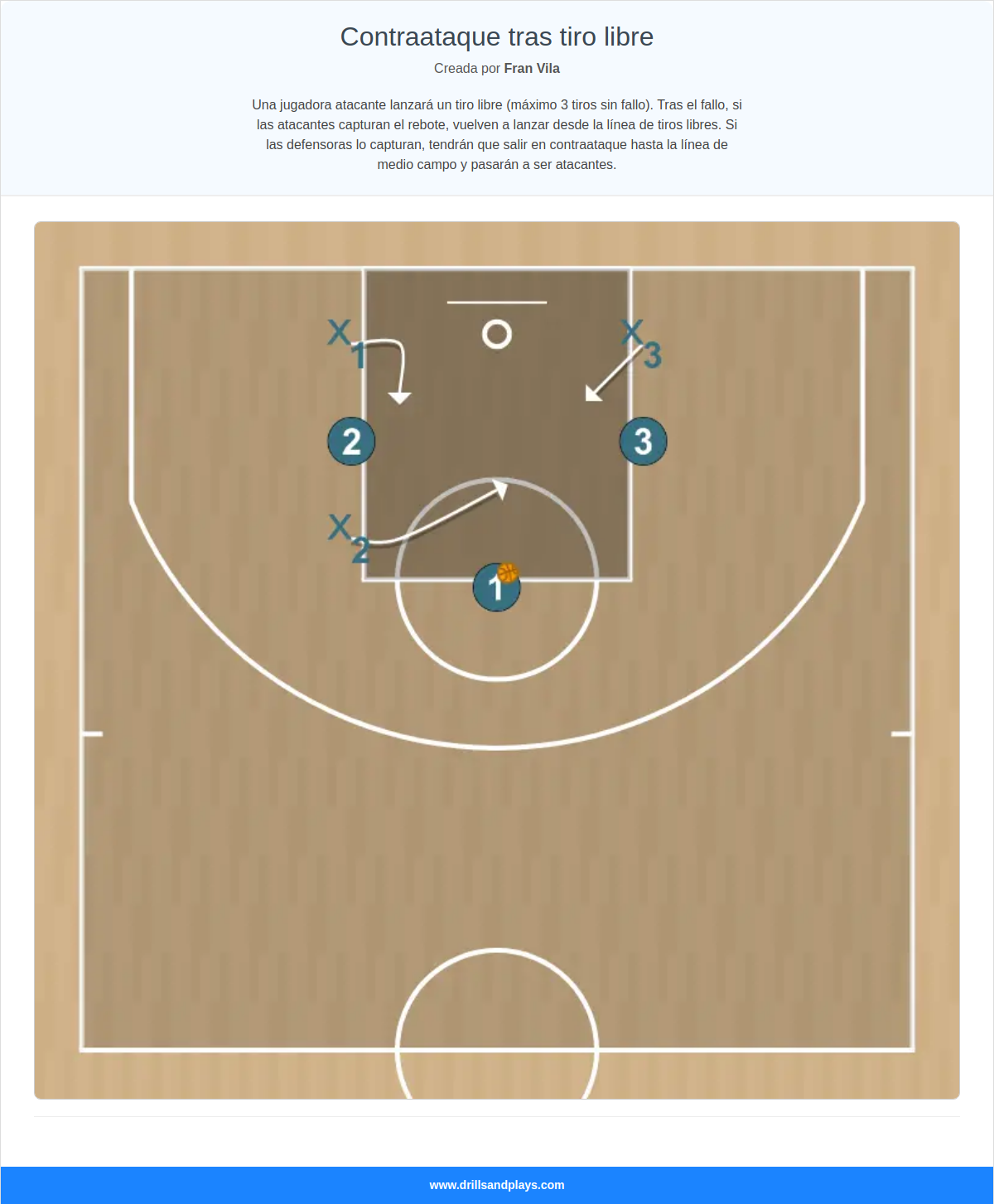 Jugada de baloncesto contraataque tras tiro libre