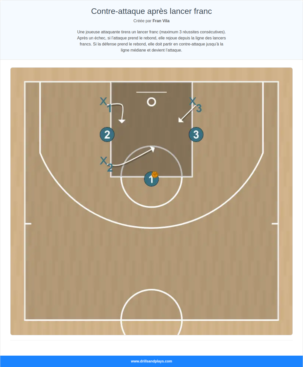 Jeux de basket-ball contre-attaque après lancer franc