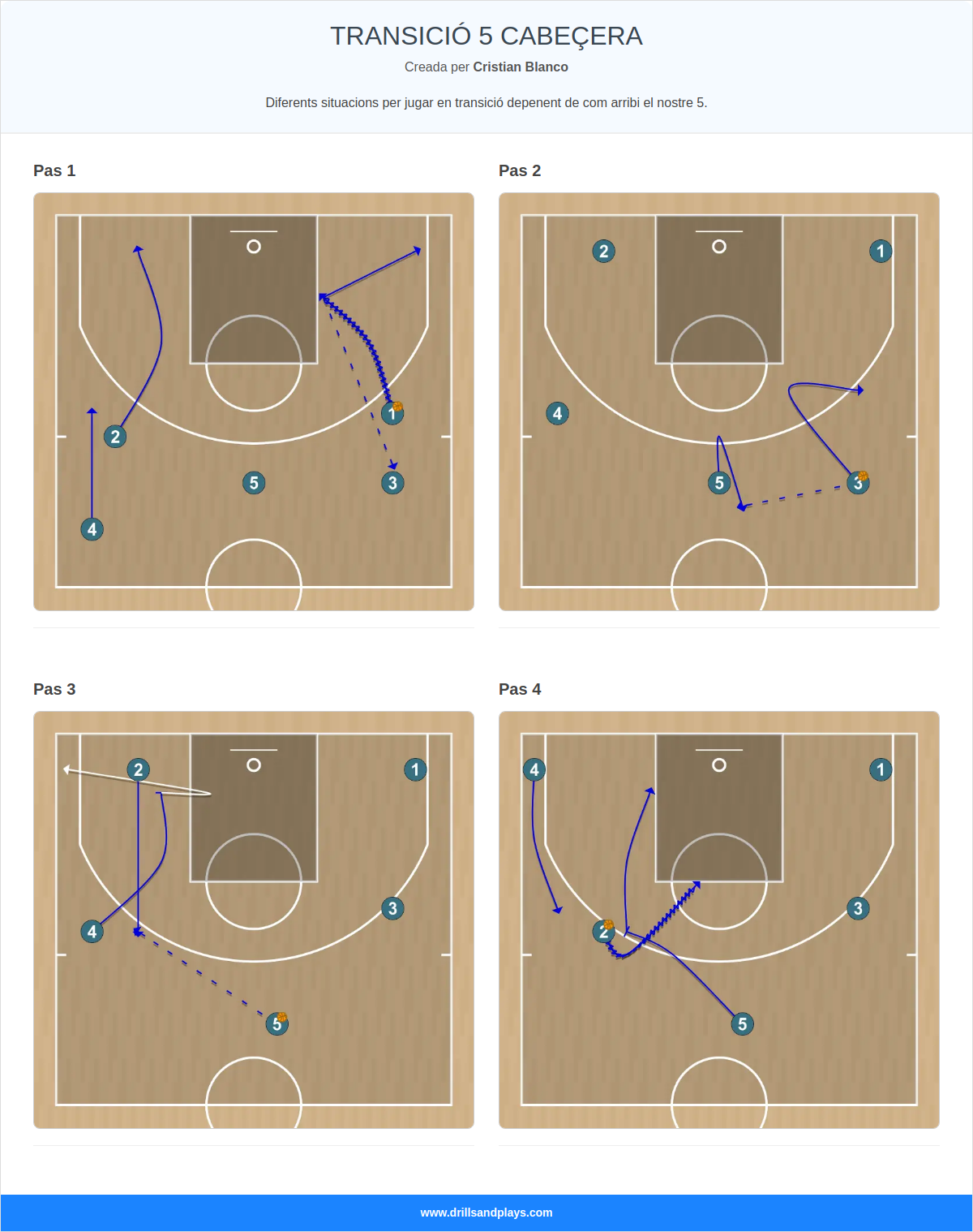 Jugada de bàsquet transició 5 cabeçera