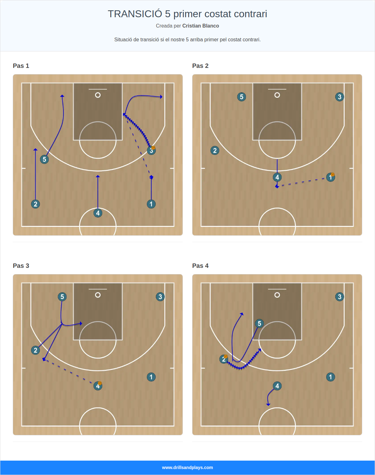 Jugada de bàsquet transició 5 primer costat contrari