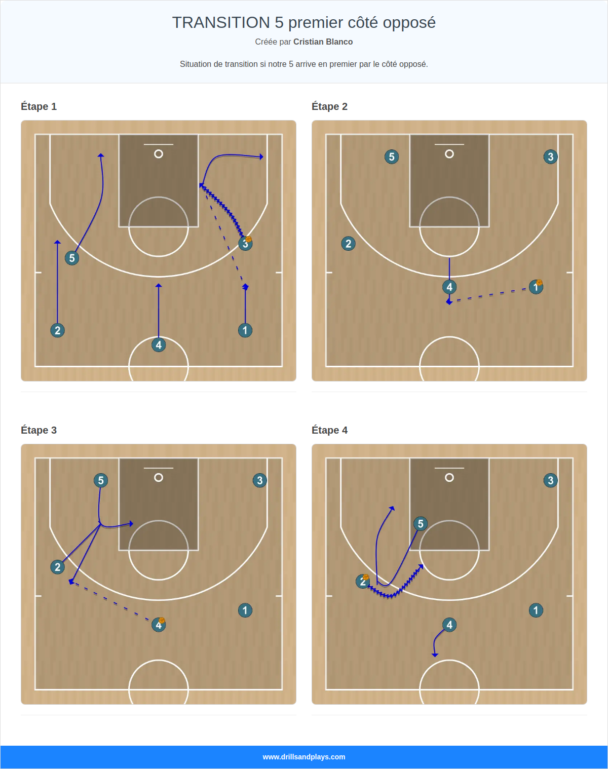Jeux de basket-ball transition 5 premier côté opposé