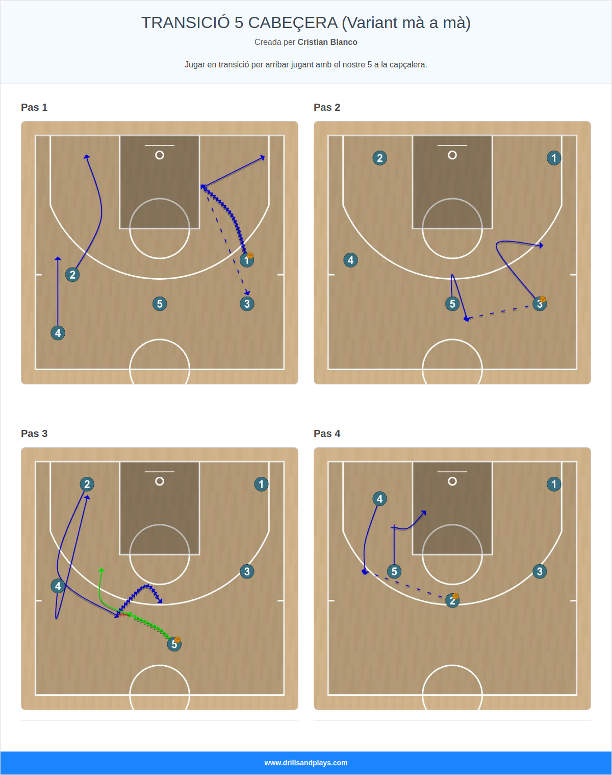 Jugada de bàsquet transició 5 cabeçera (variant mà a mà)