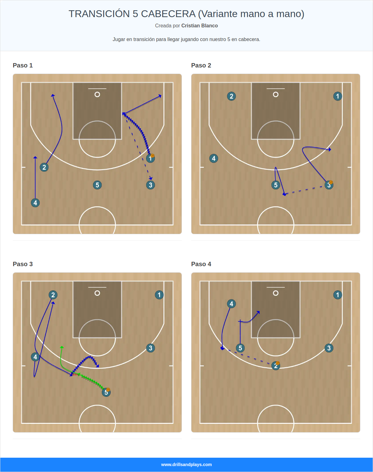 Jugada de baloncesto transición 5 cabecera (variante mano a mano)