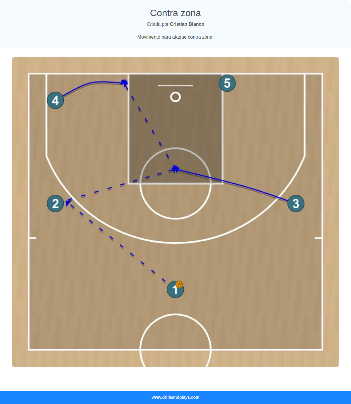 Jogada de basquete contra zona