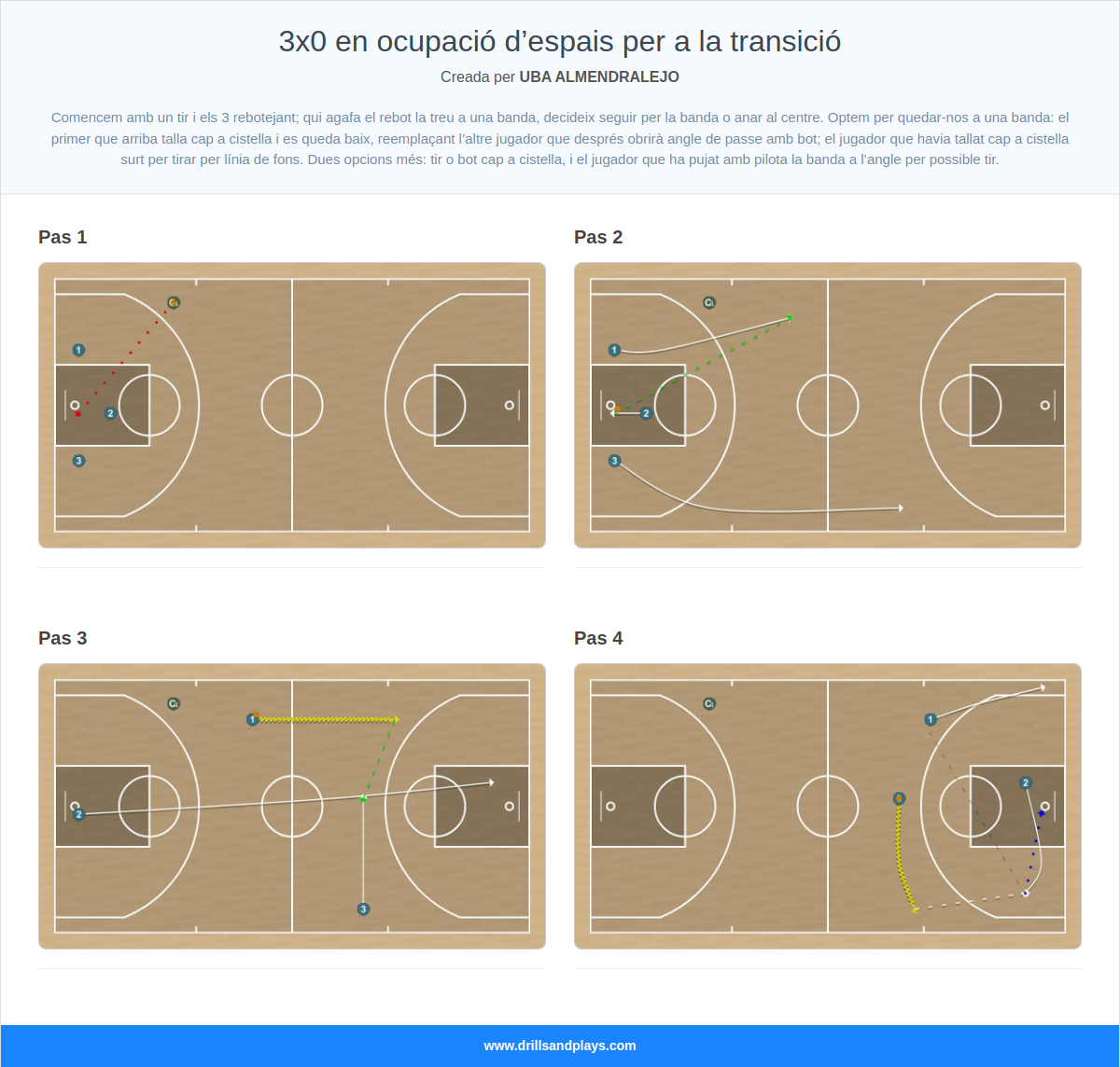 Exercici de bàsquet 3x0 en ocupació d’espais per a la transició