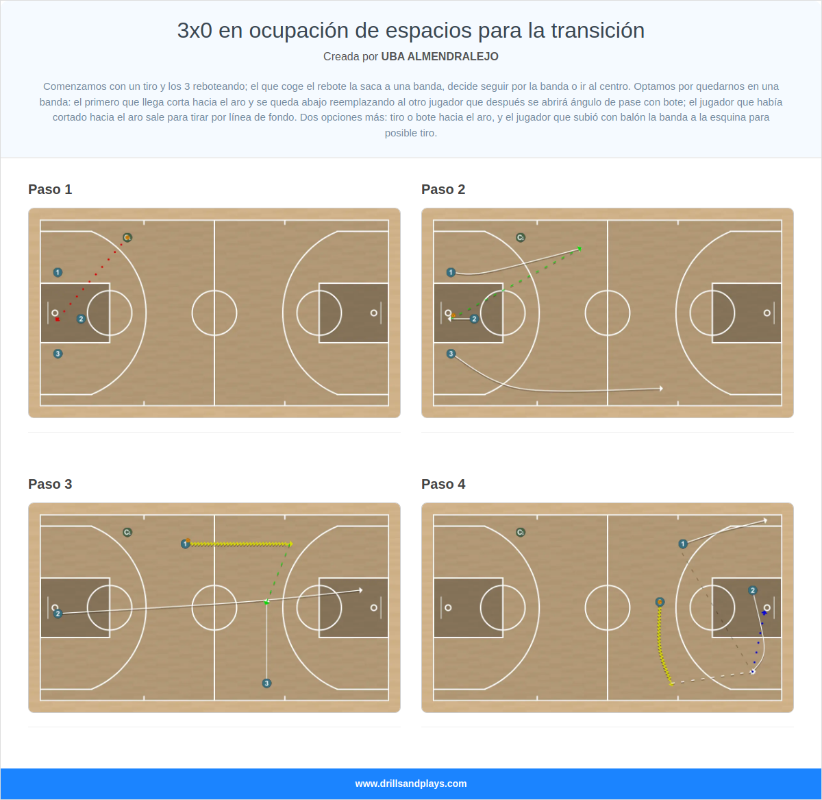 Ejercicio de baloncesto 3x0 en ocupación de espacios para la transición