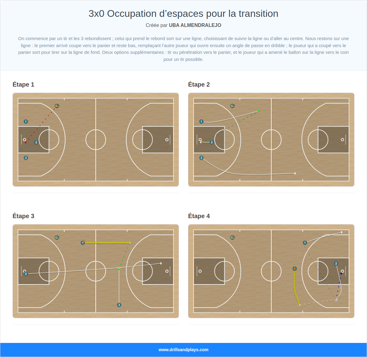 Exercices de basket-ball 3x0 occupation d’espaces pour la transition