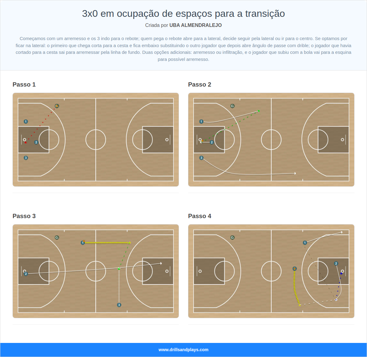 Exercício de basquete 3x0 em ocupação de espaços para a transição