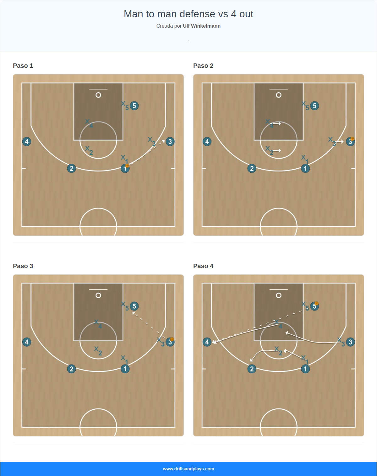 Jugada de baloncesto man to man defense vs 4 out
