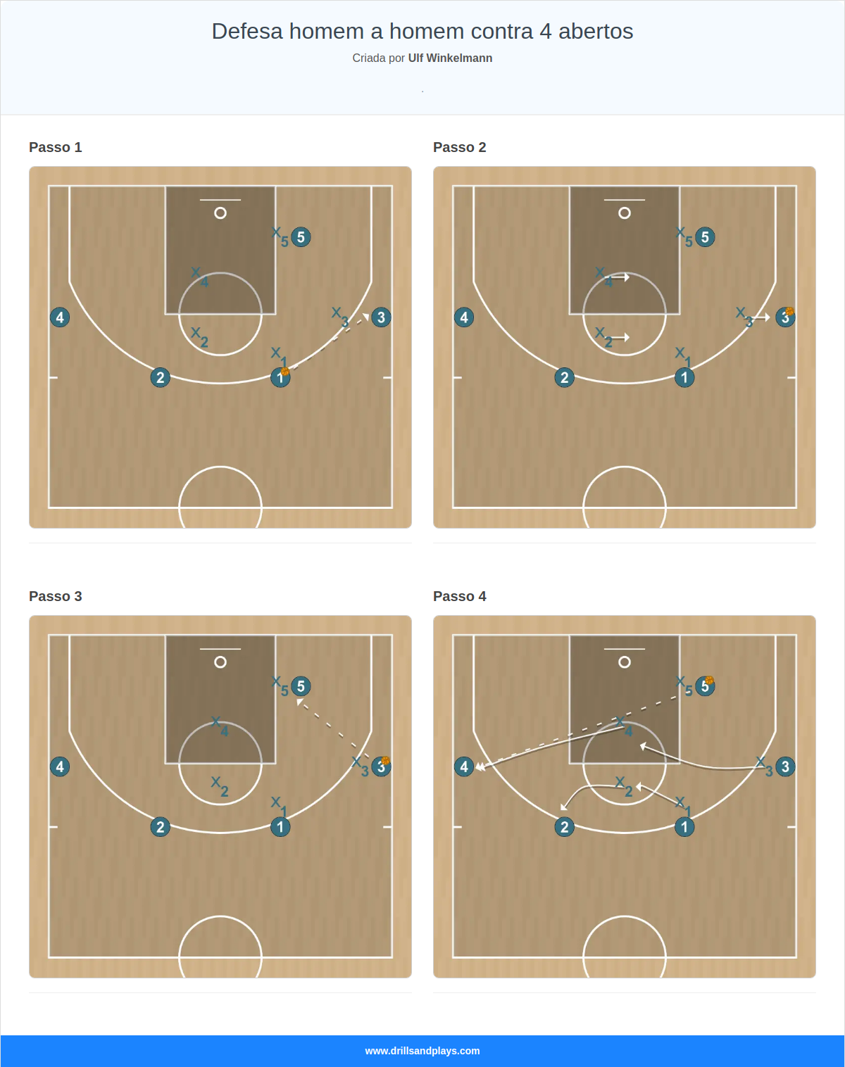 Jogada de basquete defesa homem a homem contra 4 abertos