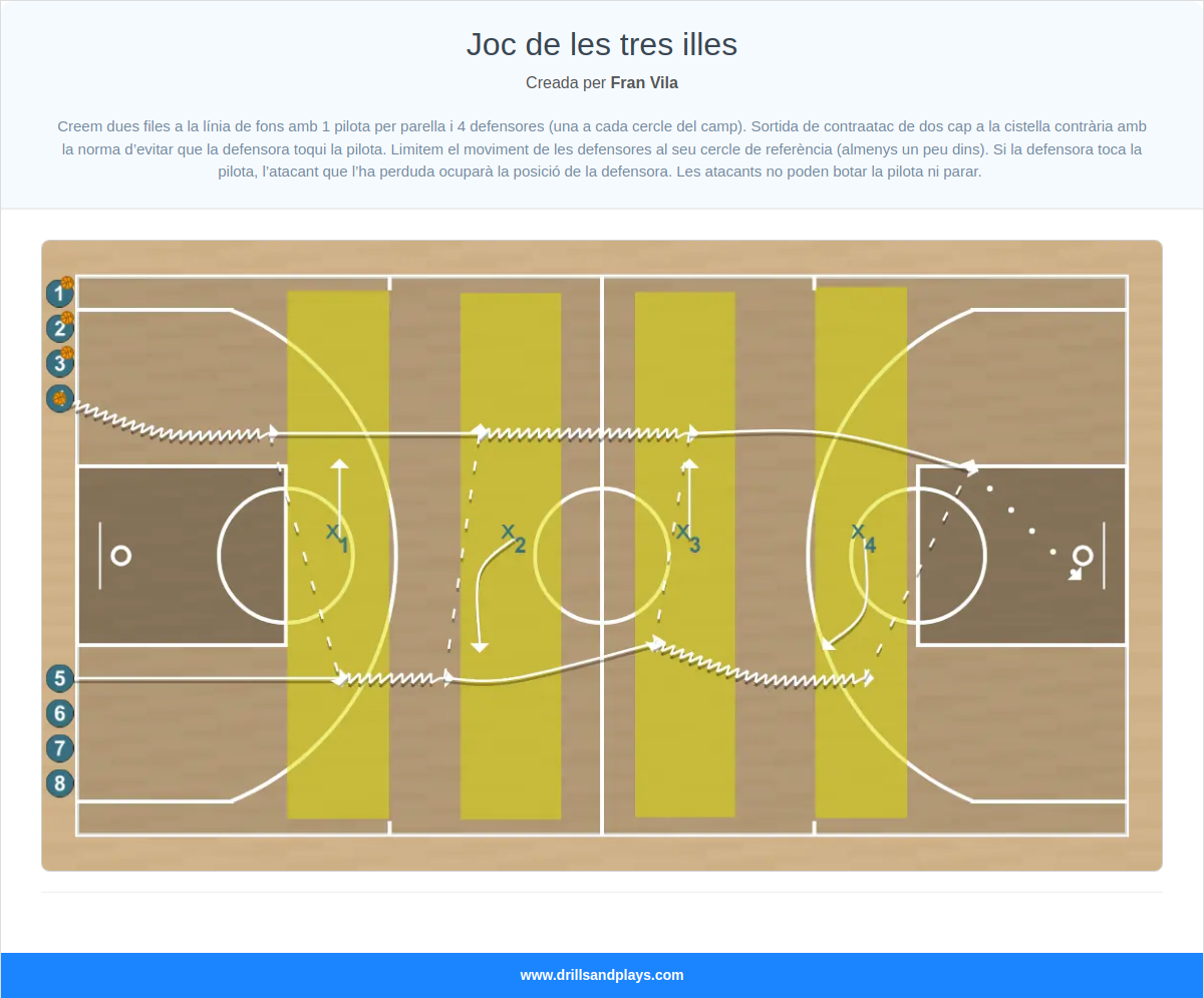 Exercici de bàsquet joc de les tres illes