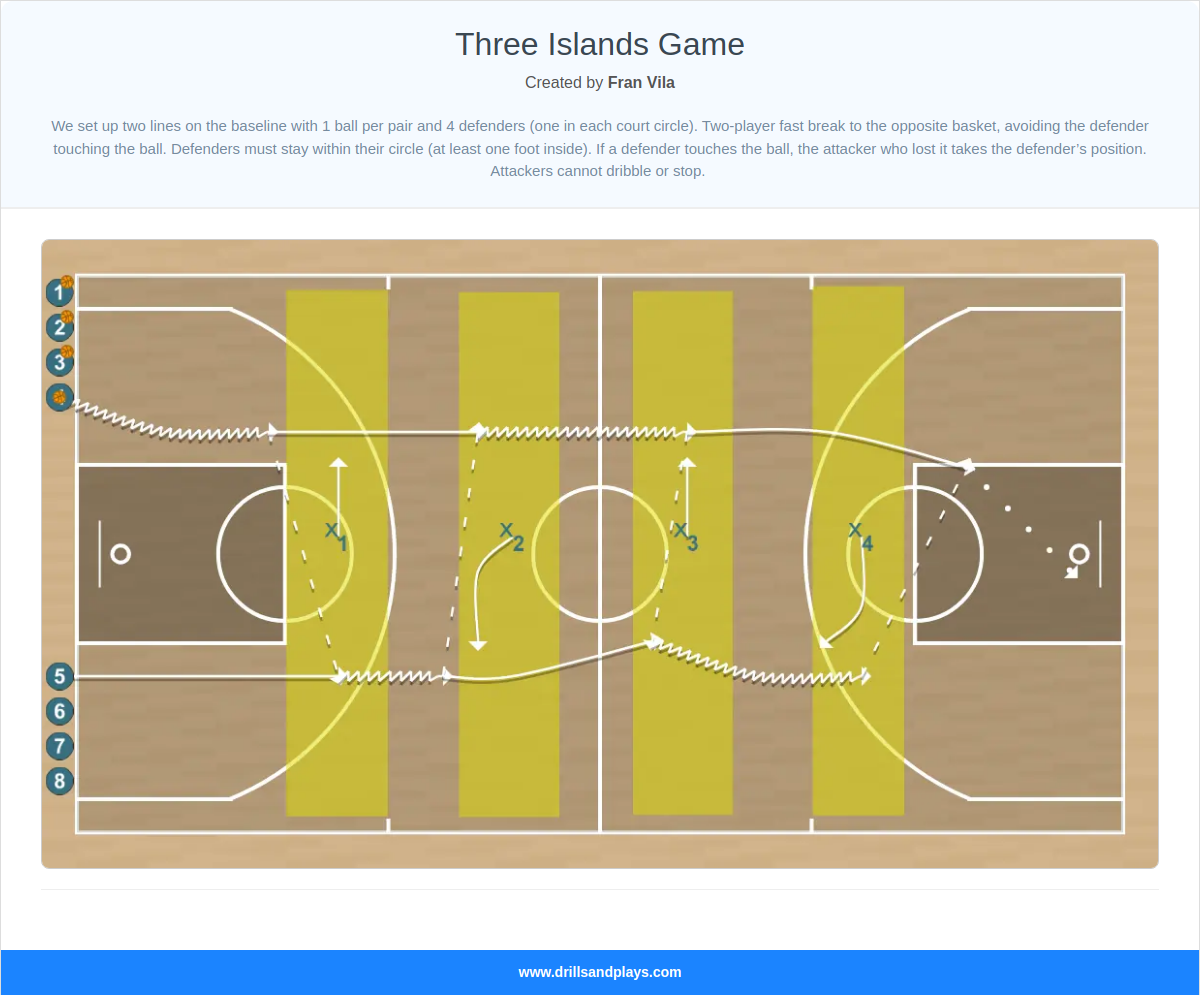 Basketball drill three islands game
