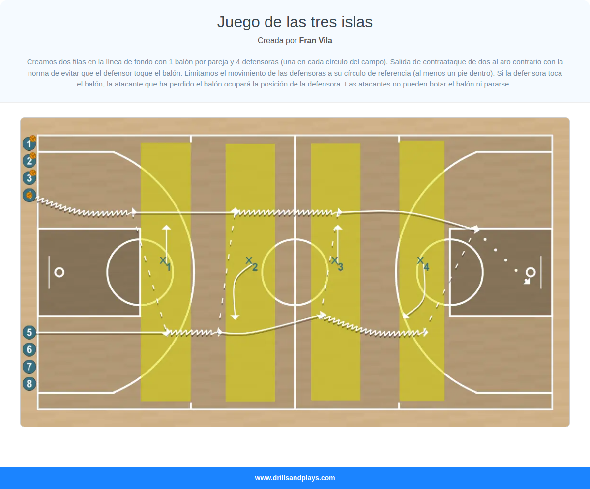 Ejercicio de baloncesto juego de las tres islas