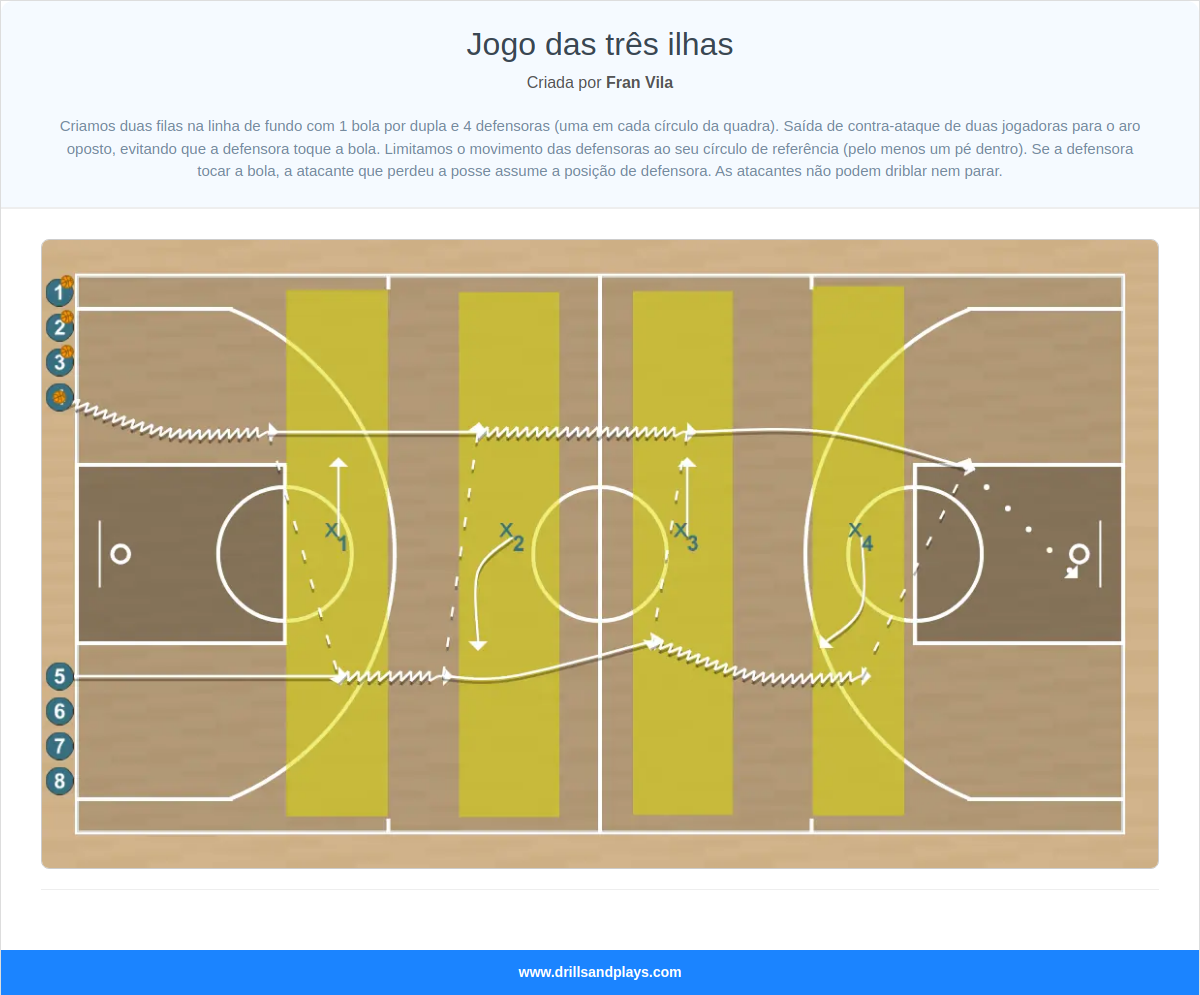 Exercício de basquete jogo das três ilhas