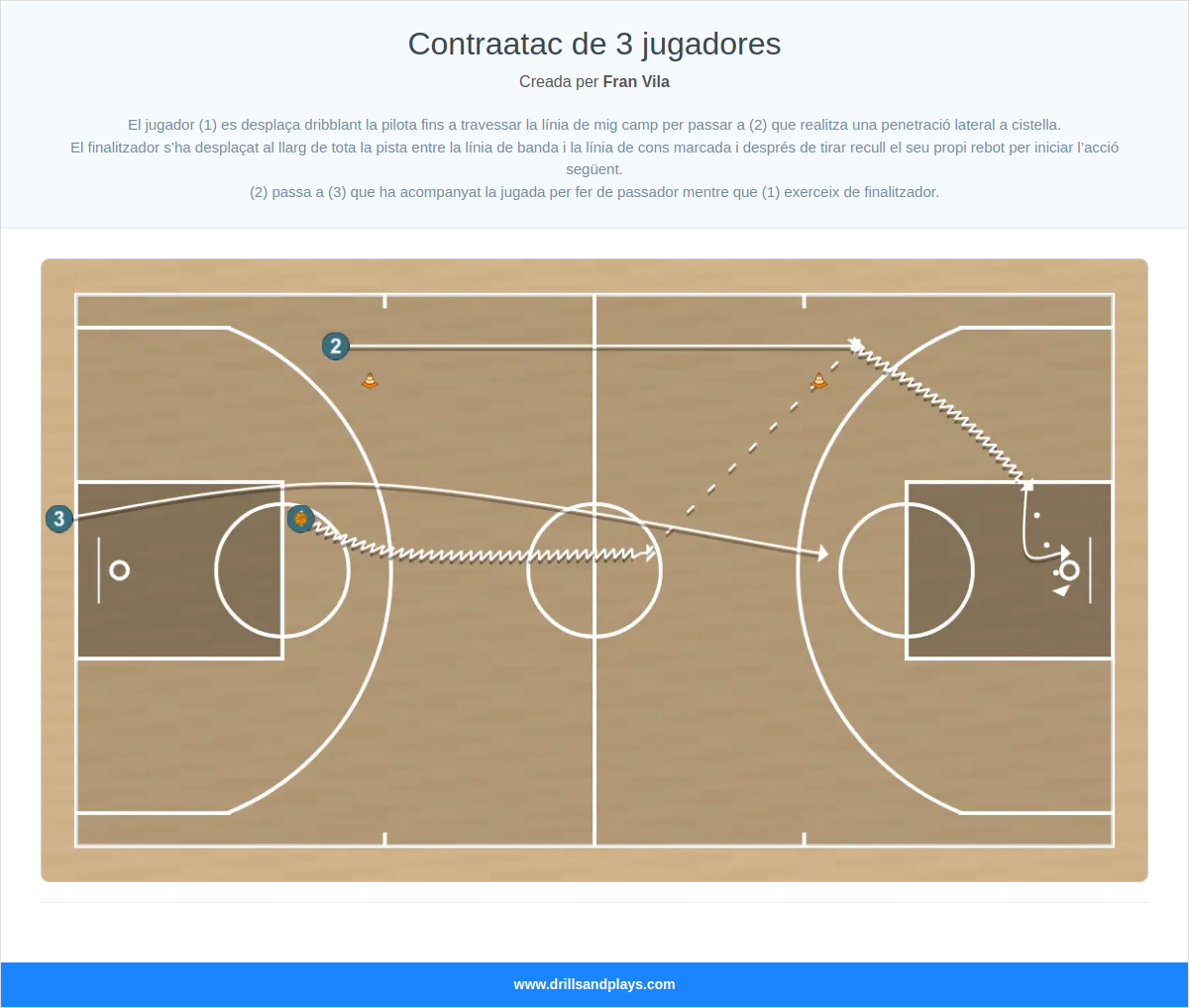 Exercici de bàsquet contraatac de 3 jugadores