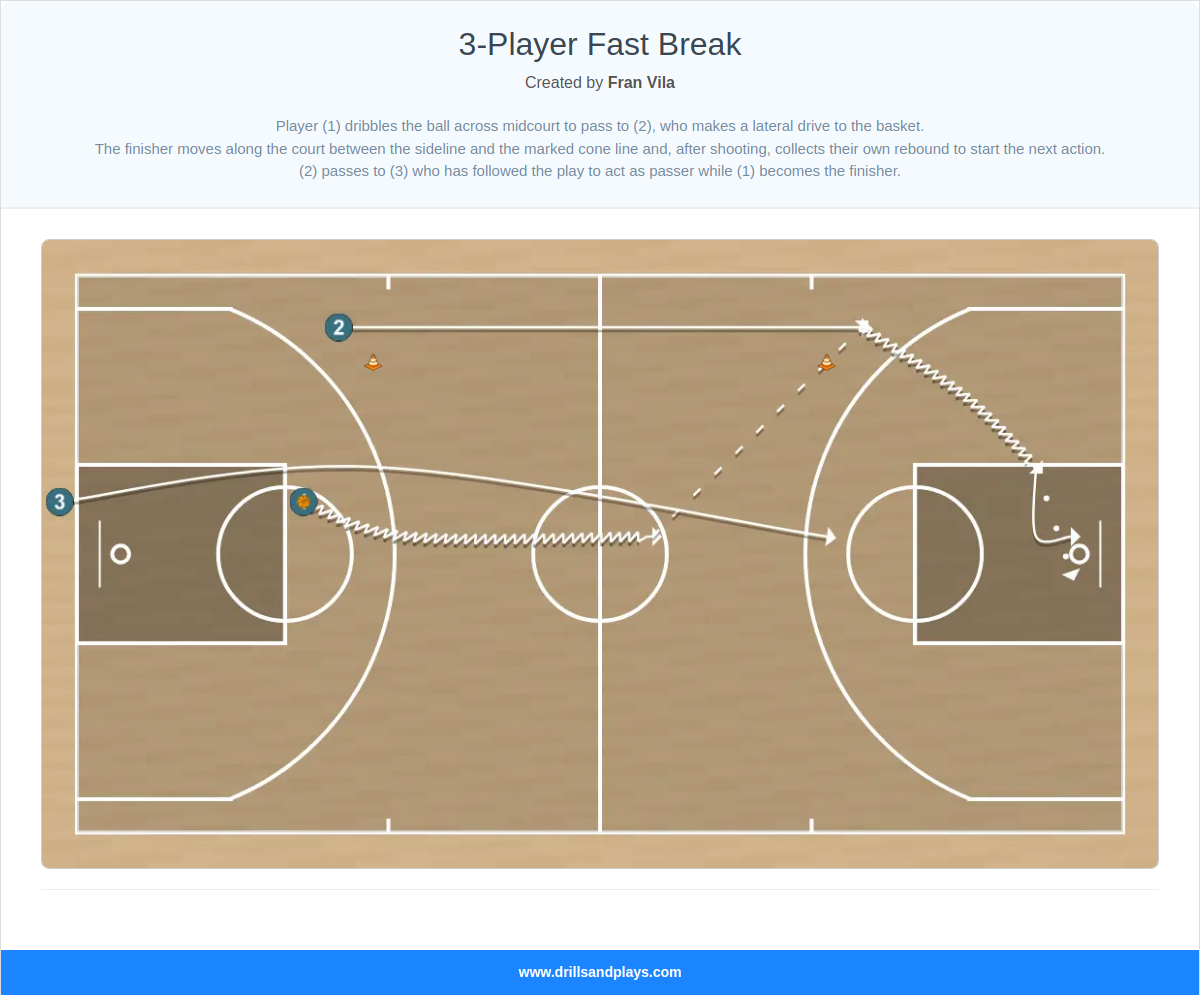Basketball drill 3-player fast break