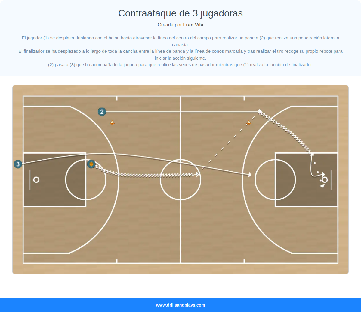 Ejercicio de baloncesto contraataque de 3 jugadoras