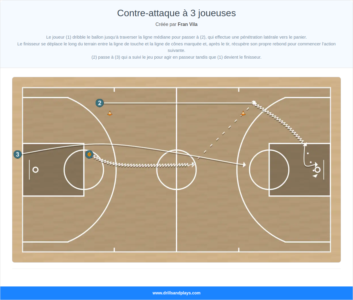 Exercices de basket-ball contre-attaque à 3 joueuses