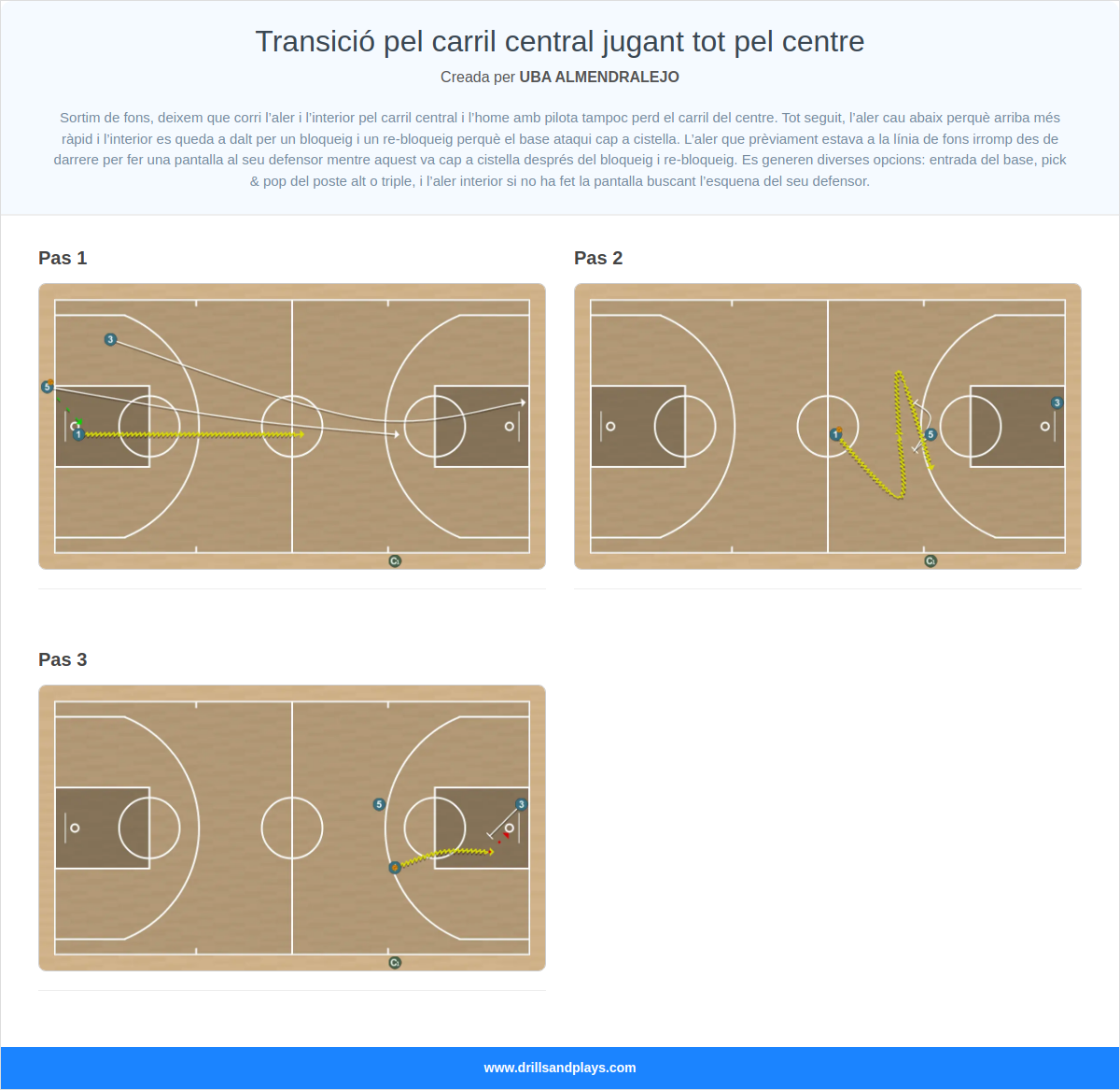 Exercici de bàsquet transició pel carril central jugant tot pel centre