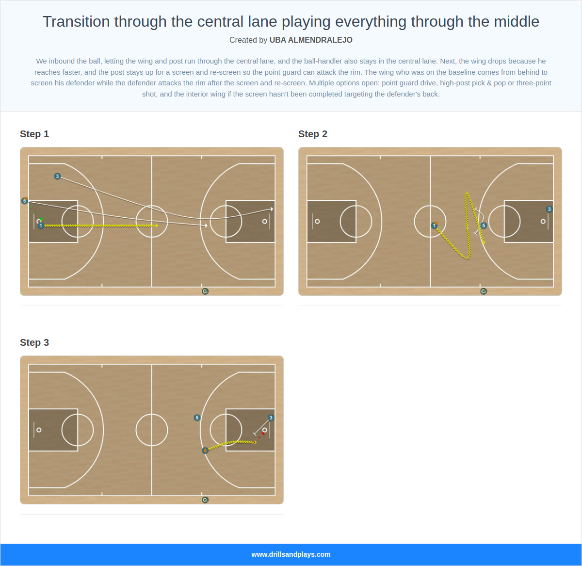 Basketball drill transition through the central lane playing everything through the middle