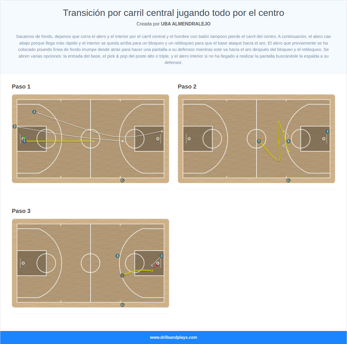 Ejercicio de baloncesto transición por carril central jugando todo por el centro