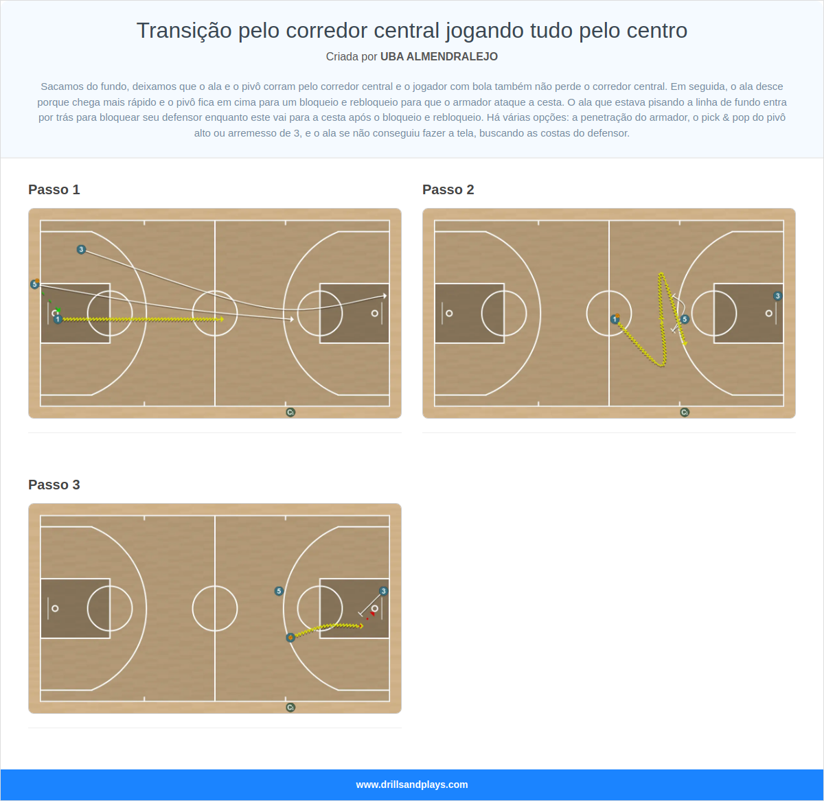 Exercício de basquete transição pelo corredor central jogando tudo pelo centro