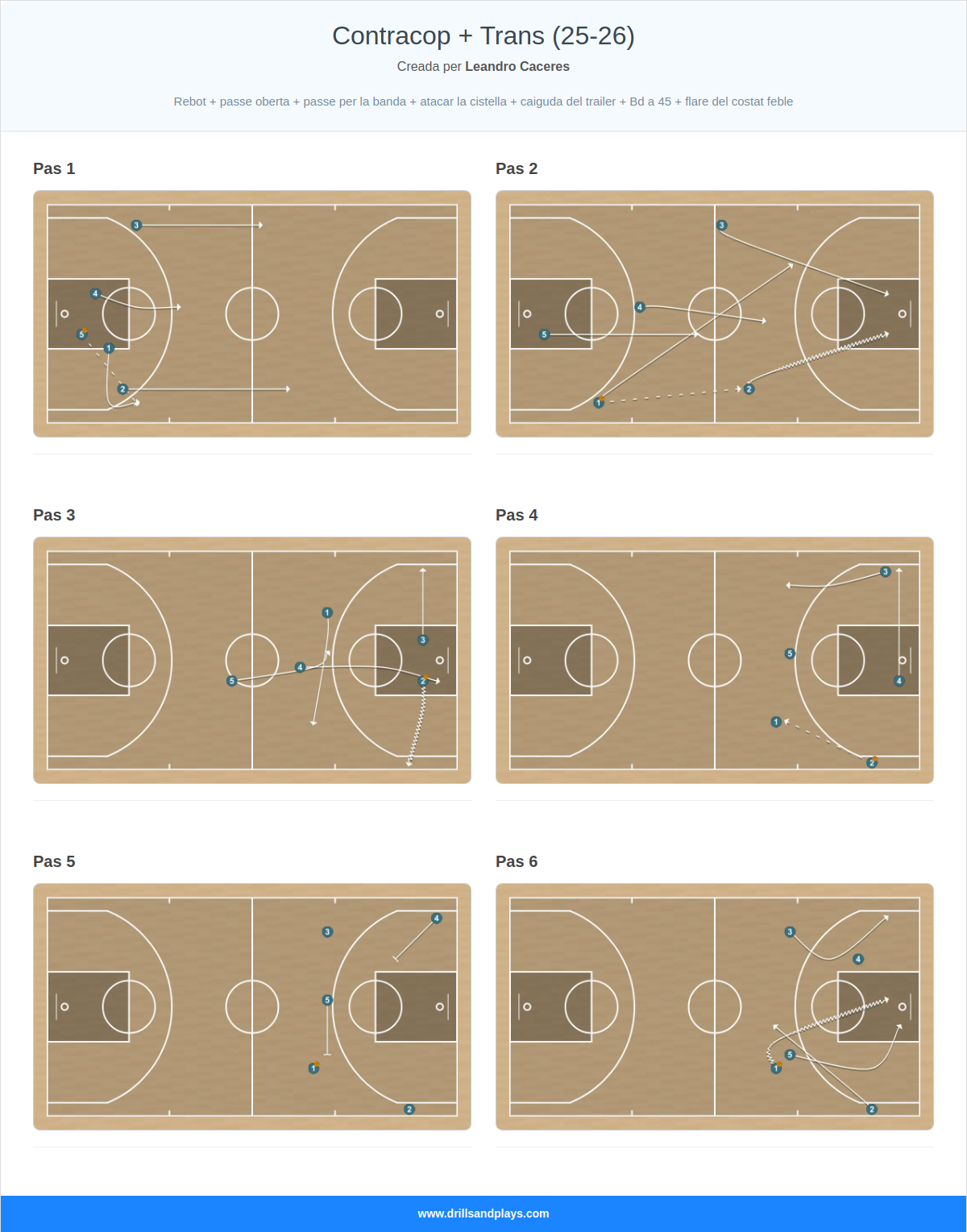 Jugada de bàsquet contracop + trans (25-26)