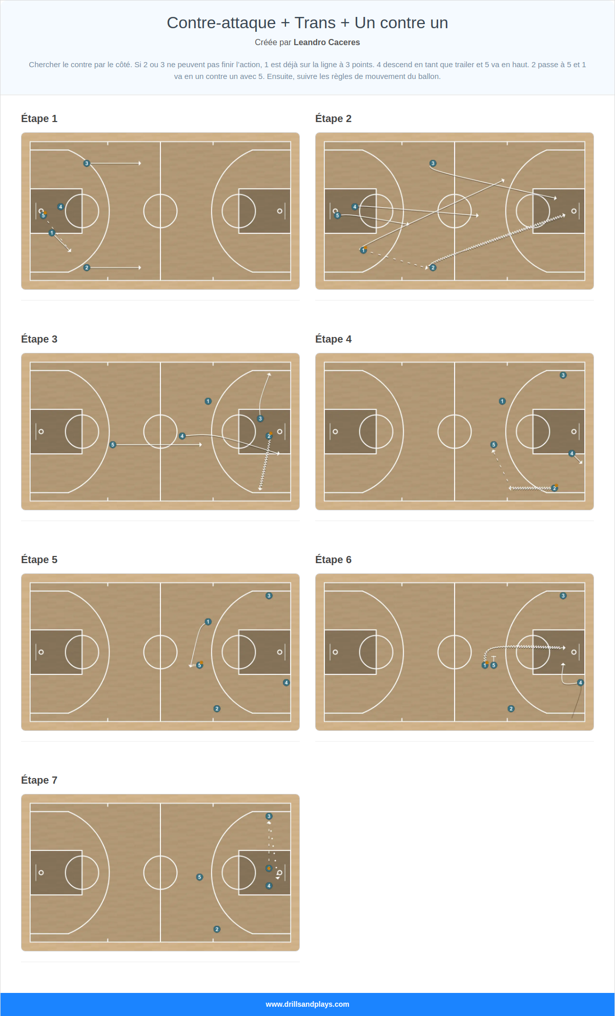 Jeux de basket-ball contre-attaque + trans + un contre un