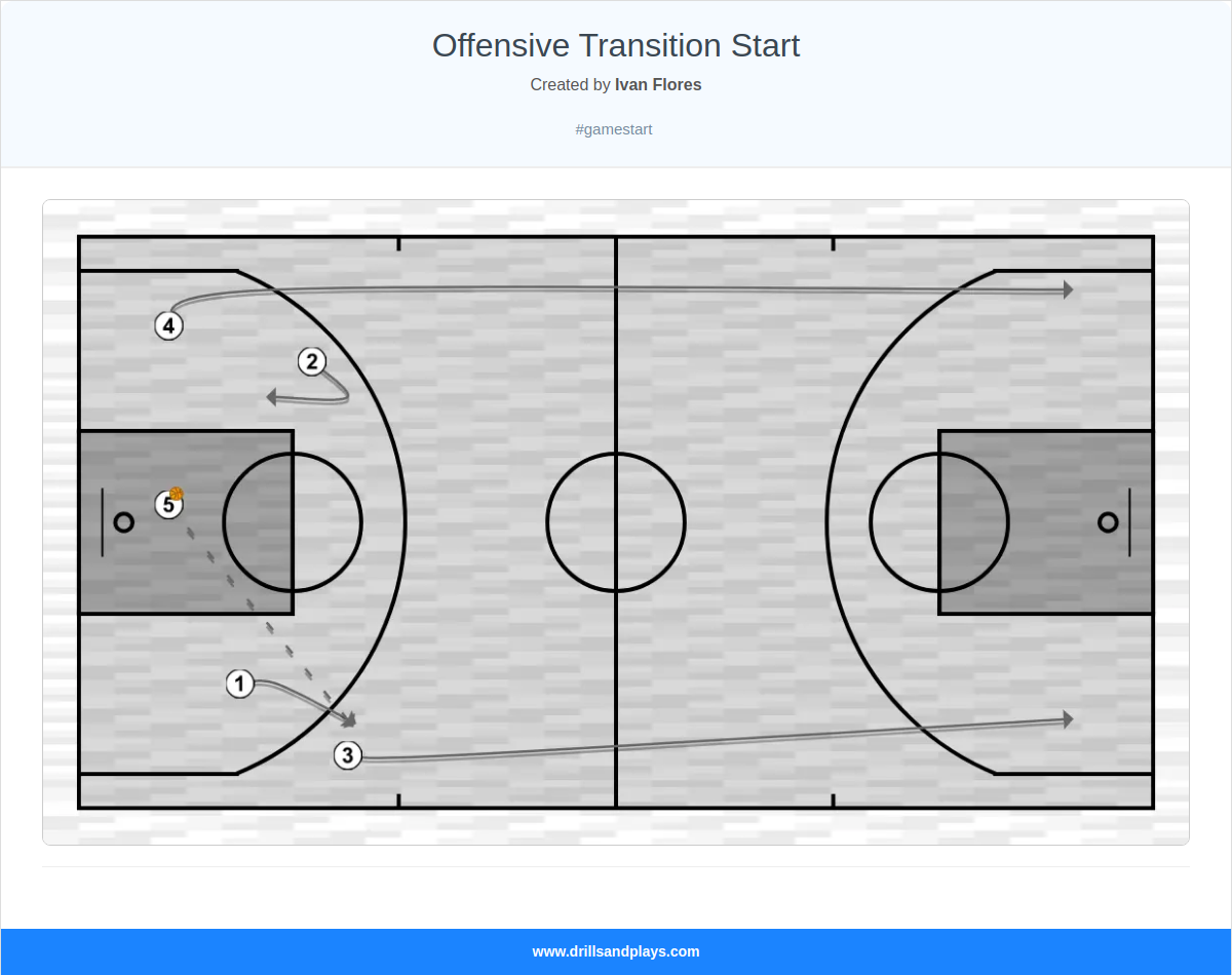 Basketball play offensive transition start