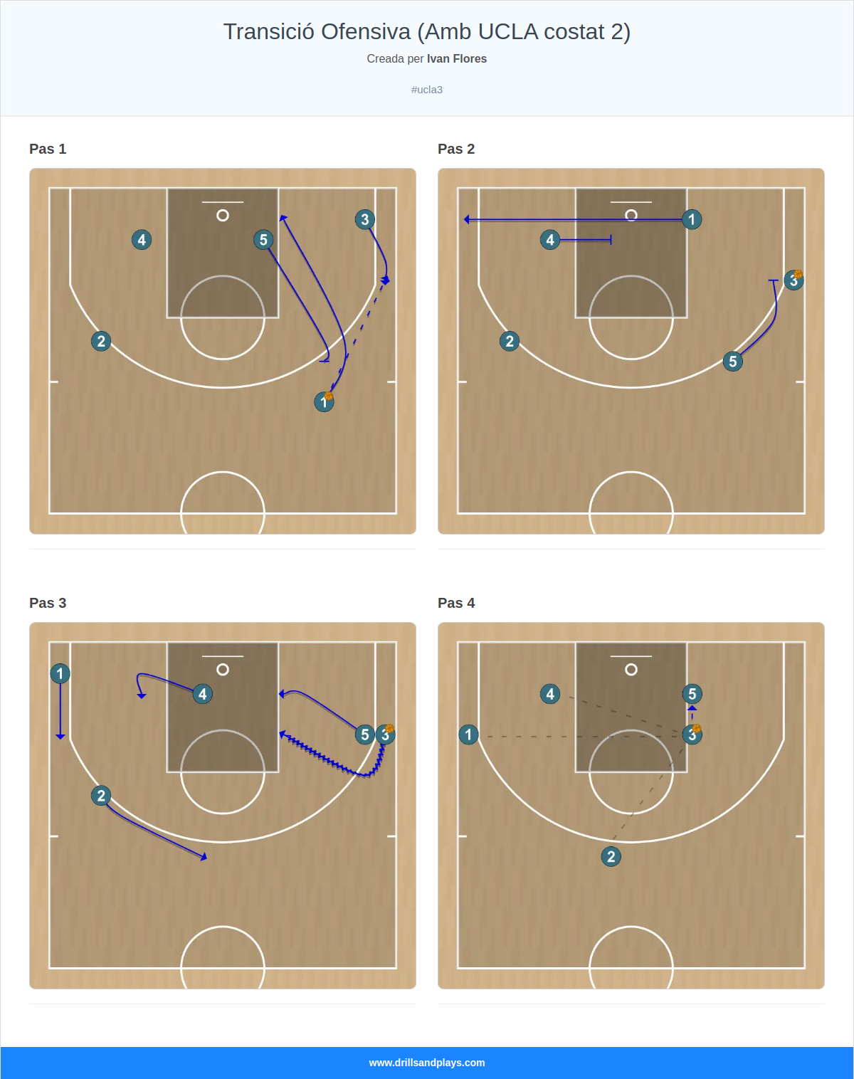 Jugada de bàsquet transició ofensiva (amb ucla costat 2)