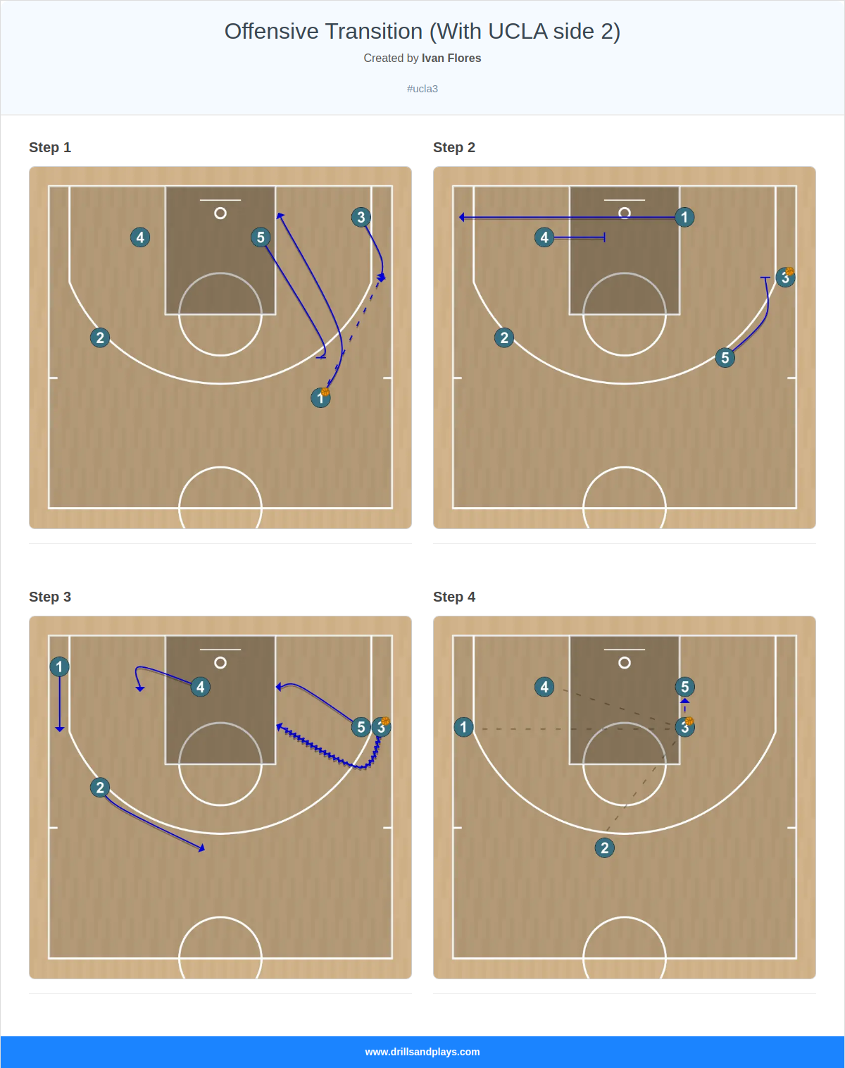 Basketball play offensive transition (with ucla side 2)