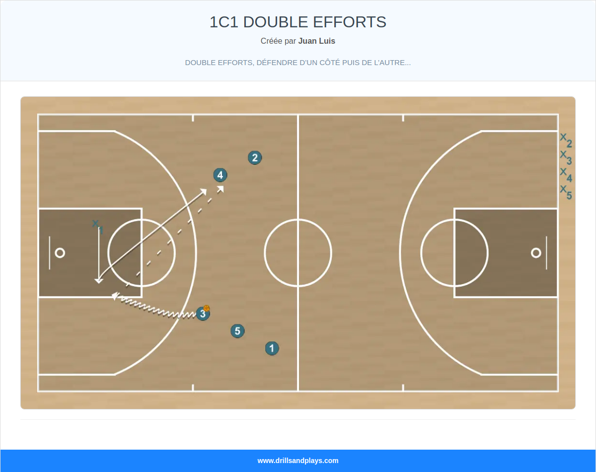 Exercices de basket-ball 1c1 double efforts