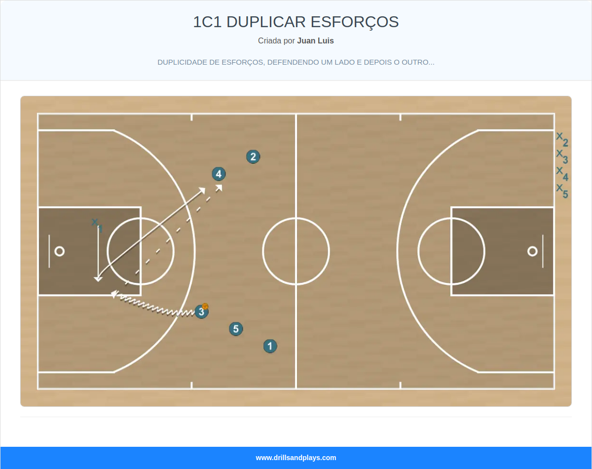 Exercício de basquete 1c1 duplicar esforços