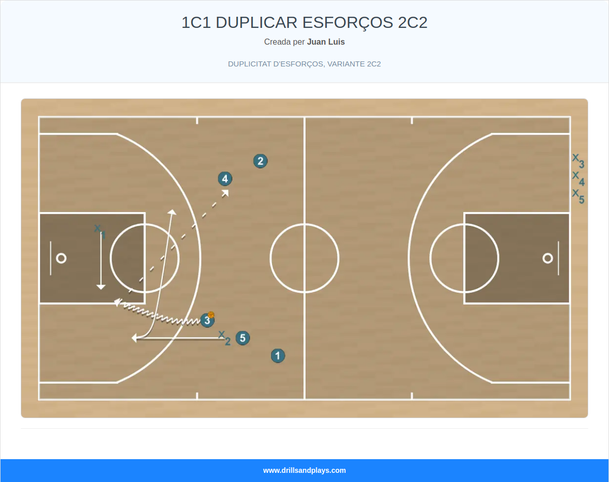 Exercici de bàsquet 1c1 duplicar esforços 2c2