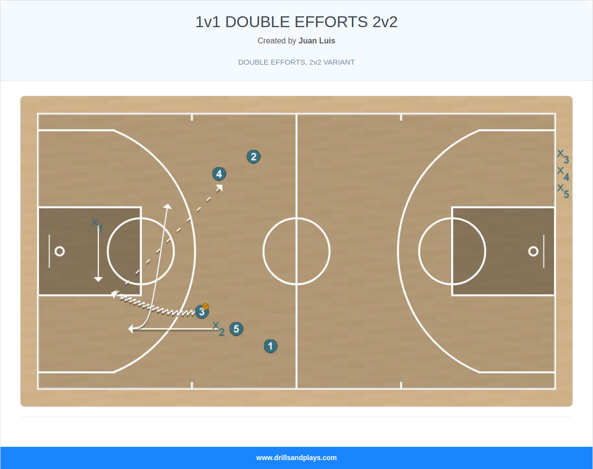 Basketball drill 1v1 double efforts 2v2