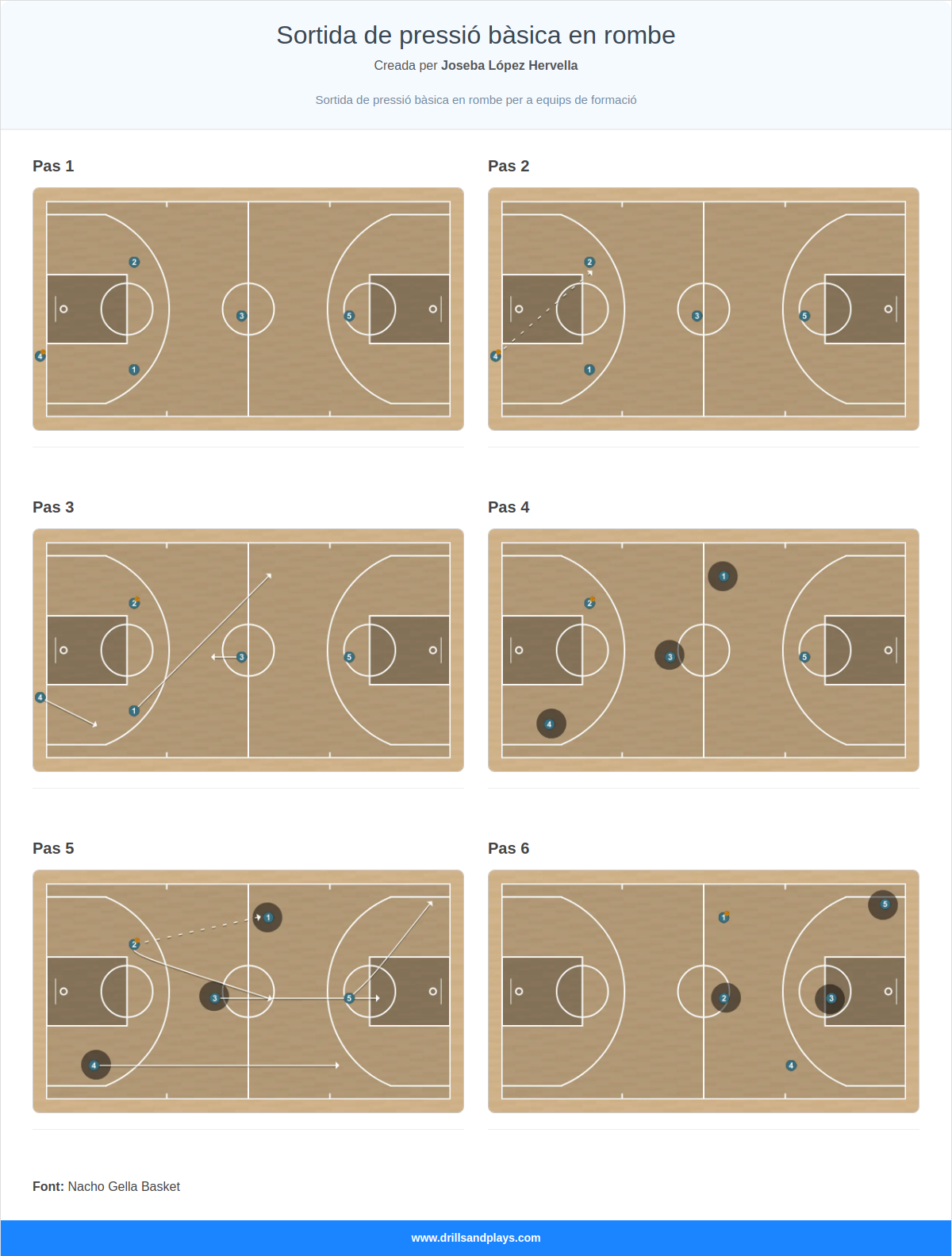 Jugada de bàsquet sortida de pressió bàsica en rombe