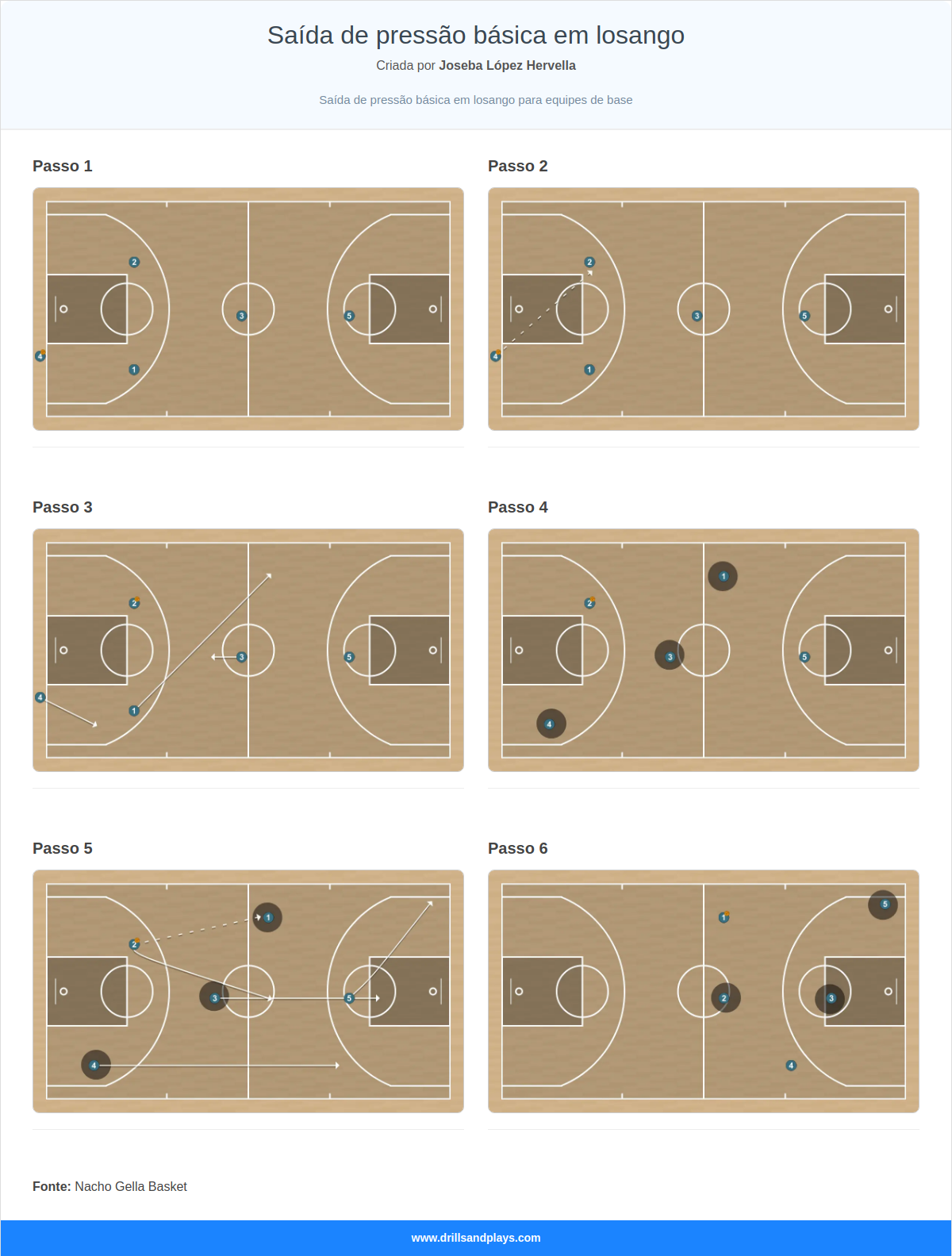 Jogada de basquete saída de pressão básica em losango