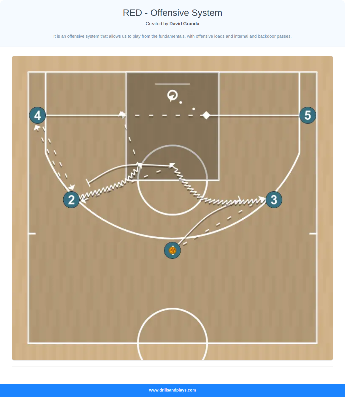 Basketball play red - offensive system