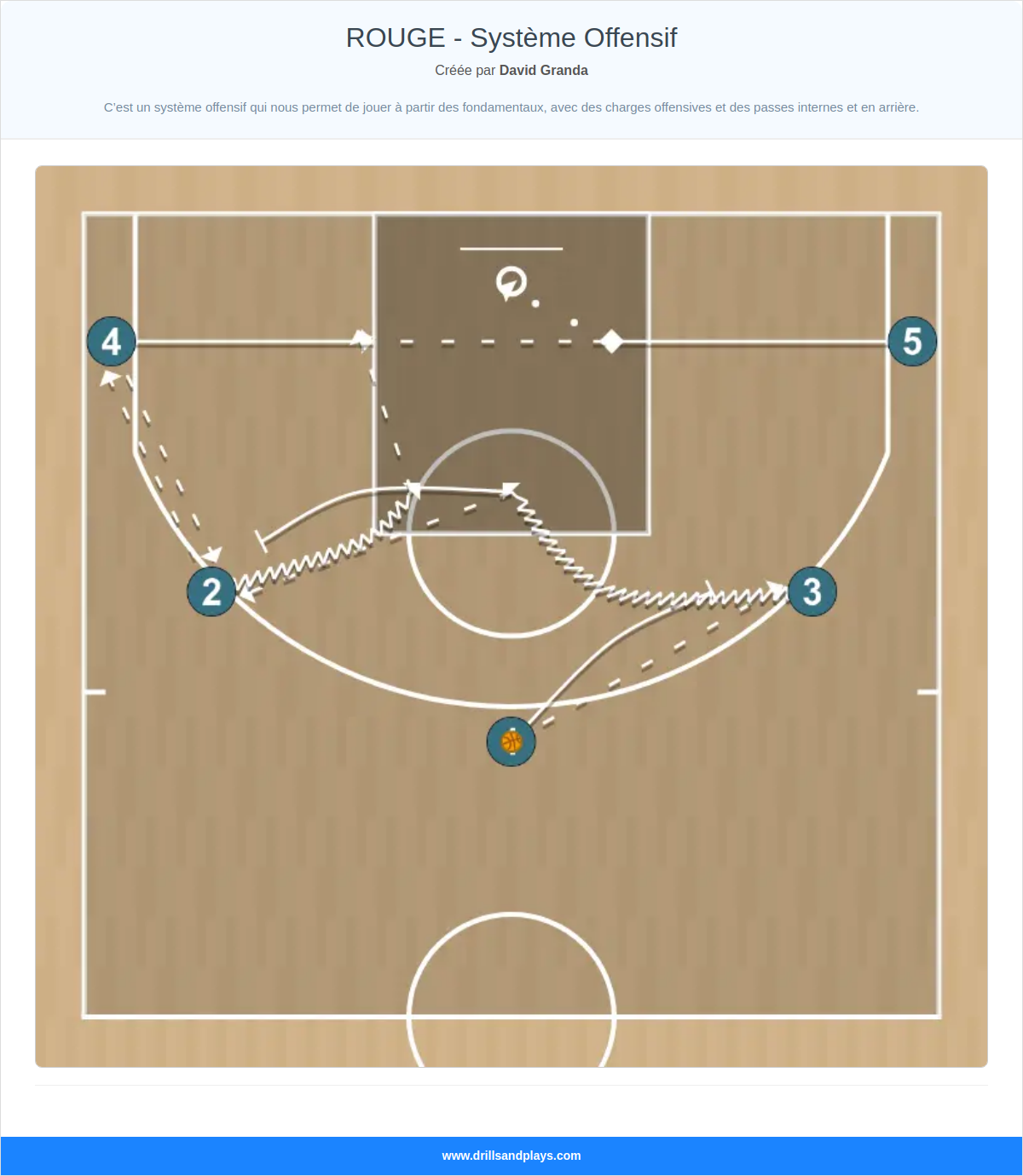 Jeux de basket-ball rouge - système offensif