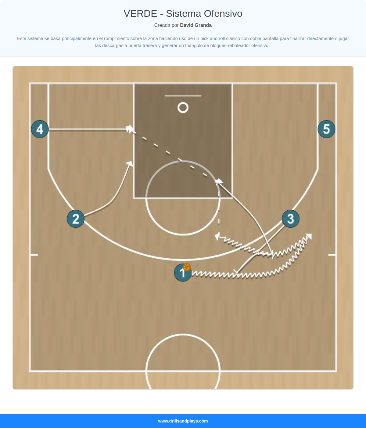 Jugada de baloncesto verde - sistema ofensivo