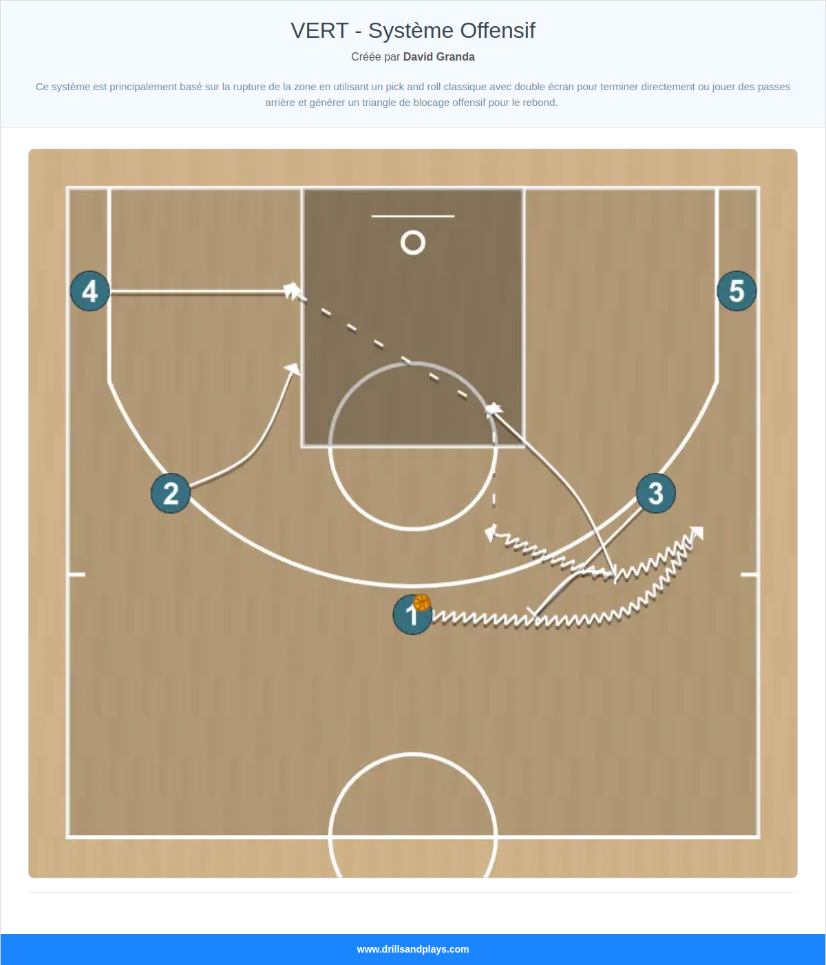 Jeux de basket-ball vert - système offensif