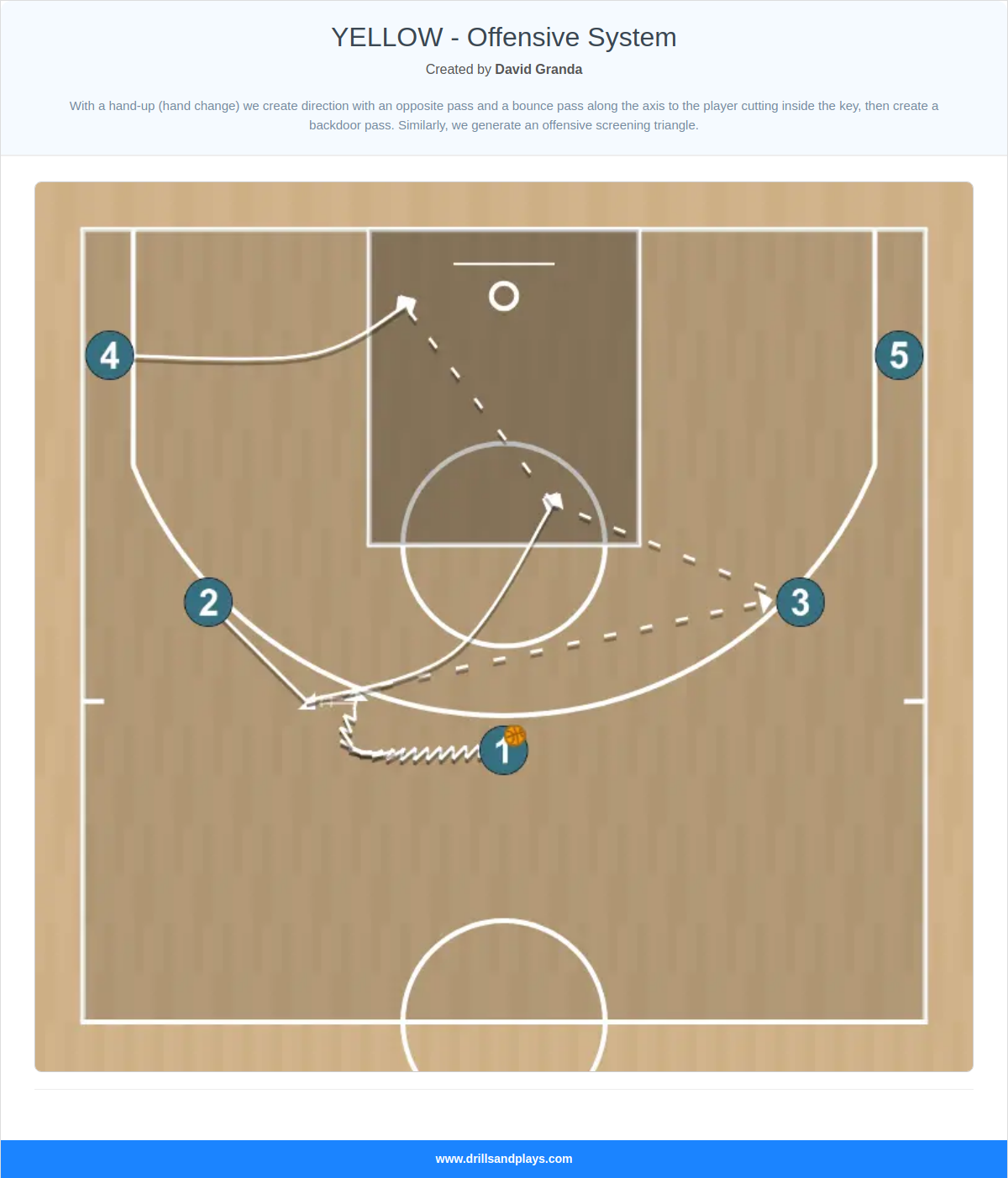 Basketball play yellow - offensive system