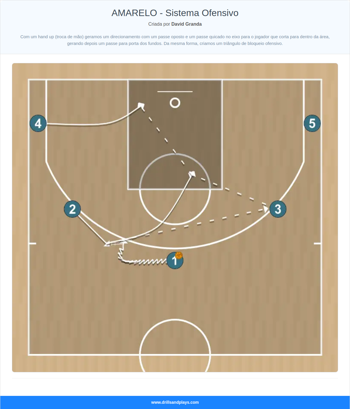 Jogada de basquete amarelo - sistema ofensivo