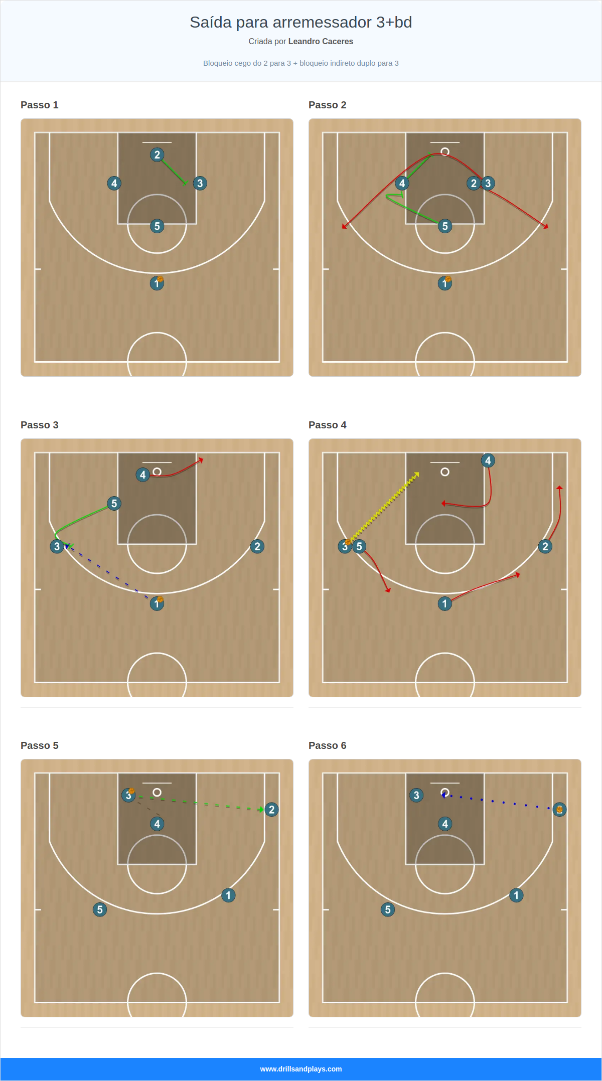 Jogada de basquete saída para arremessador 3+bd