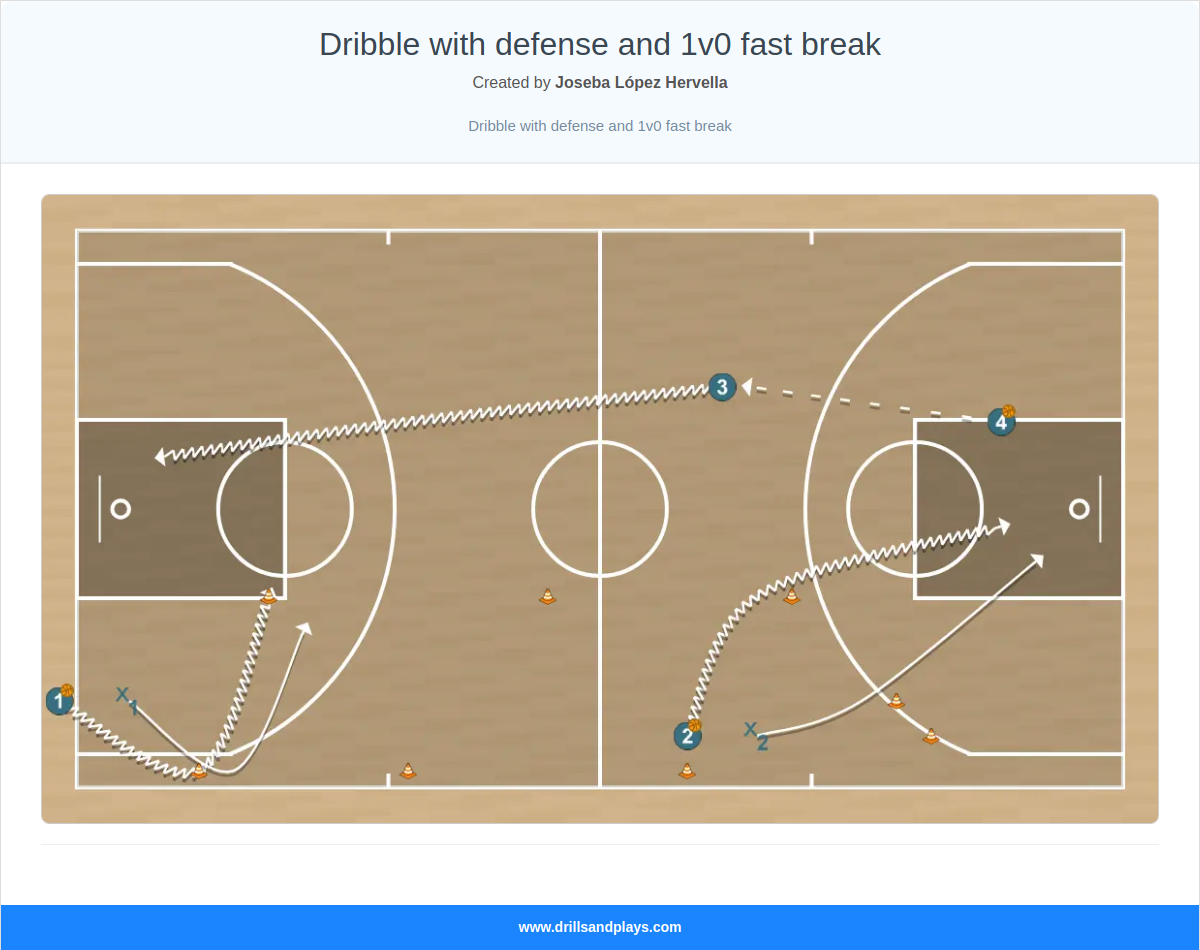 Basketball drill dribble with defense and 1v0 fast break
