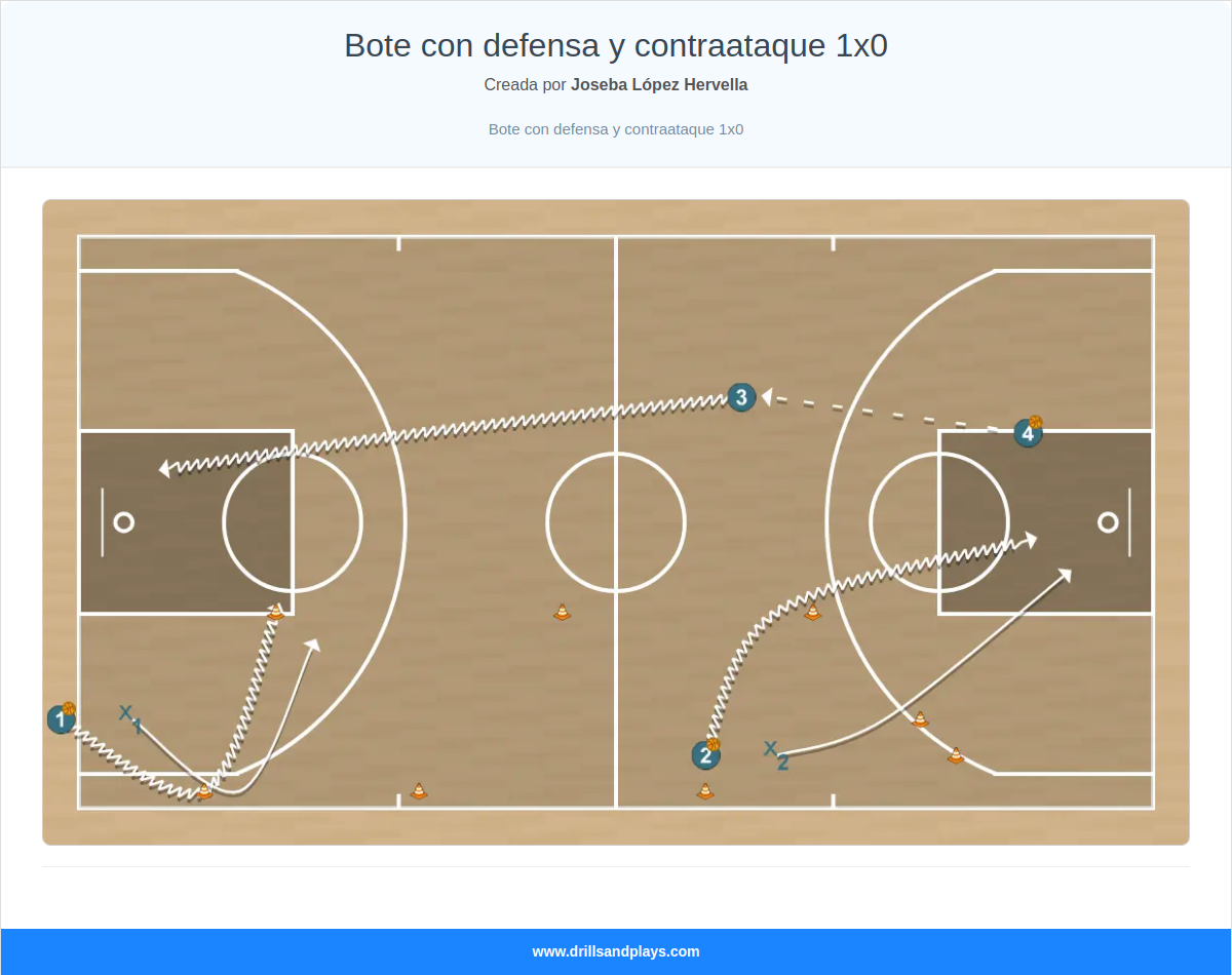 Ejercicio de baloncesto bote con defensa y contraataque 1x0