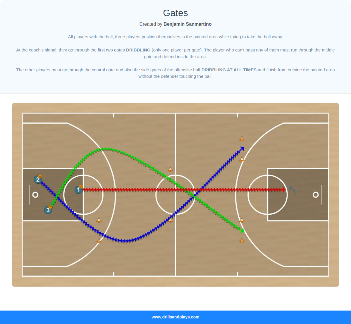 Basketball drill gates